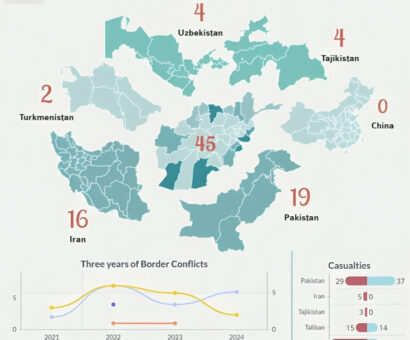 Afghanistan Border Conflicts (3 years)