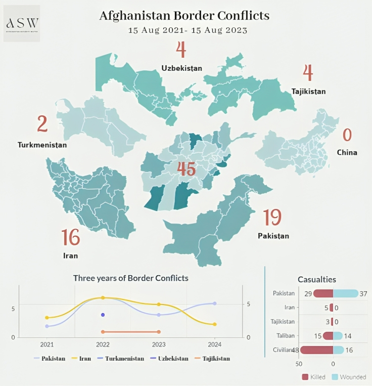 Afghanistan Border Conflicts (3 years)