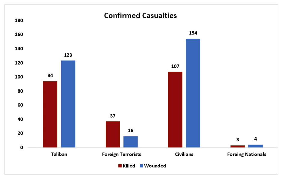 Confirmed Casualties