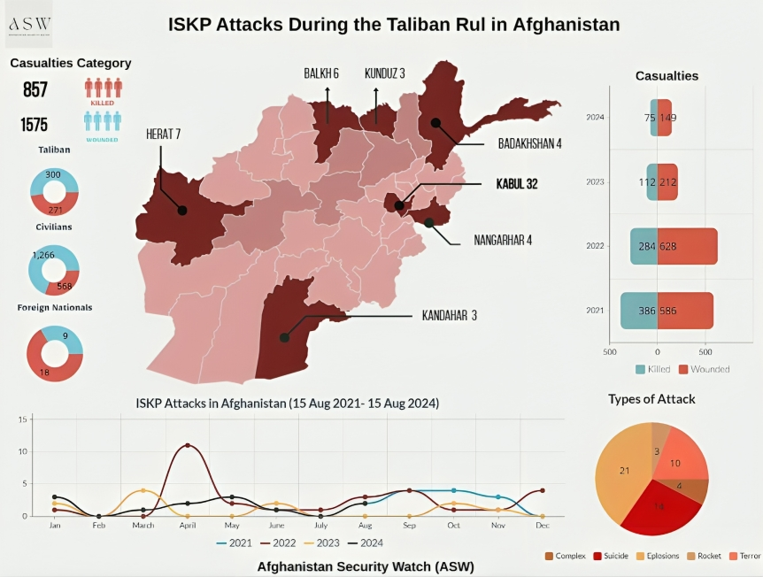 ISKP Attacks in Afghanistan During the Taliban Rule
